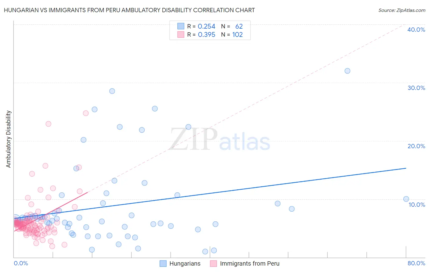 Hungarian vs Immigrants from Peru Ambulatory Disability