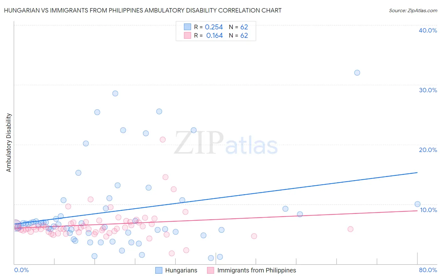 Hungarian vs Immigrants from Philippines Ambulatory Disability