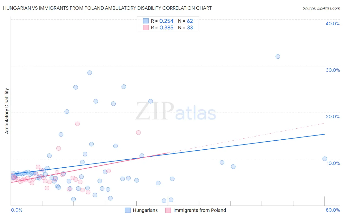 Hungarian vs Immigrants from Poland Ambulatory Disability