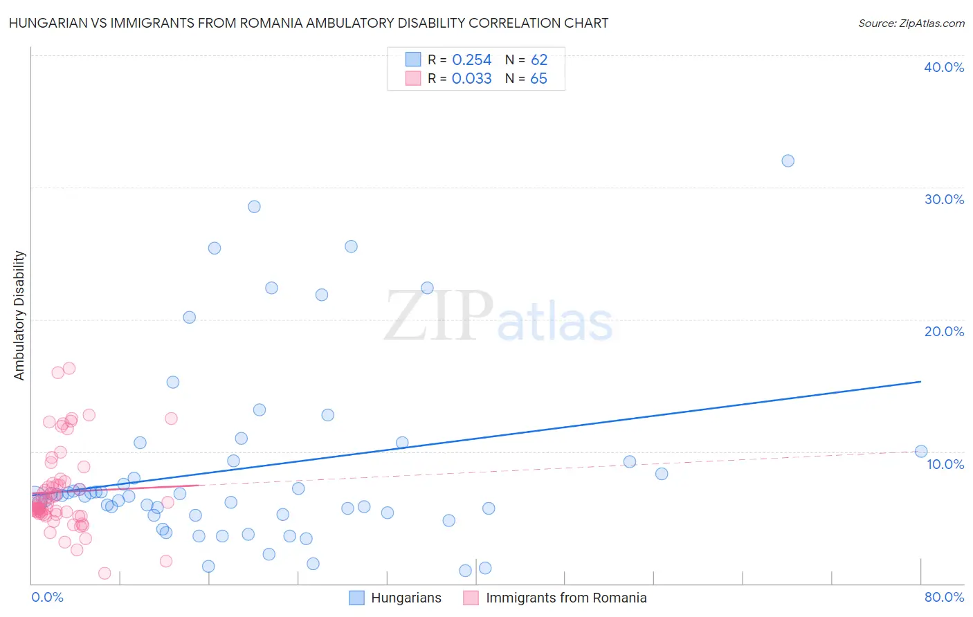 Hungarian vs Immigrants from Romania Ambulatory Disability