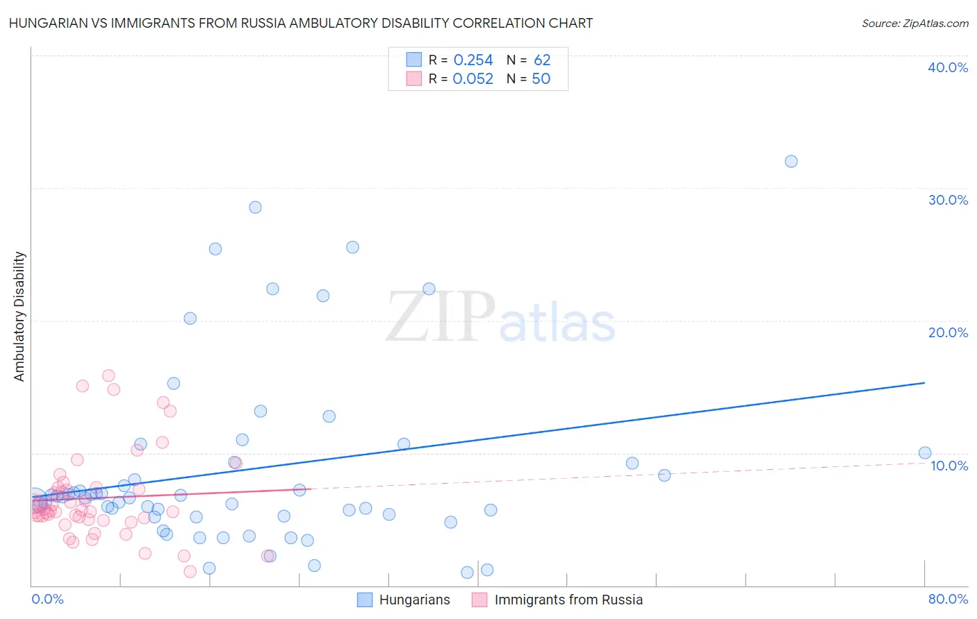 Hungarian vs Immigrants from Russia Ambulatory Disability