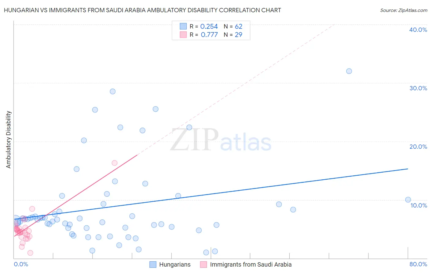 Hungarian vs Immigrants from Saudi Arabia Ambulatory Disability