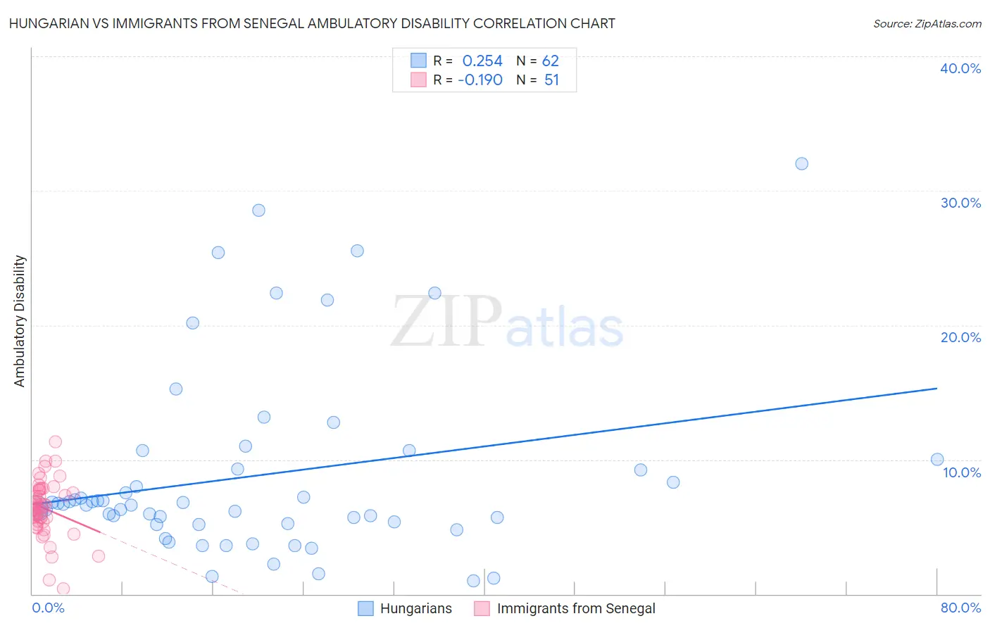 Hungarian vs Immigrants from Senegal Ambulatory Disability