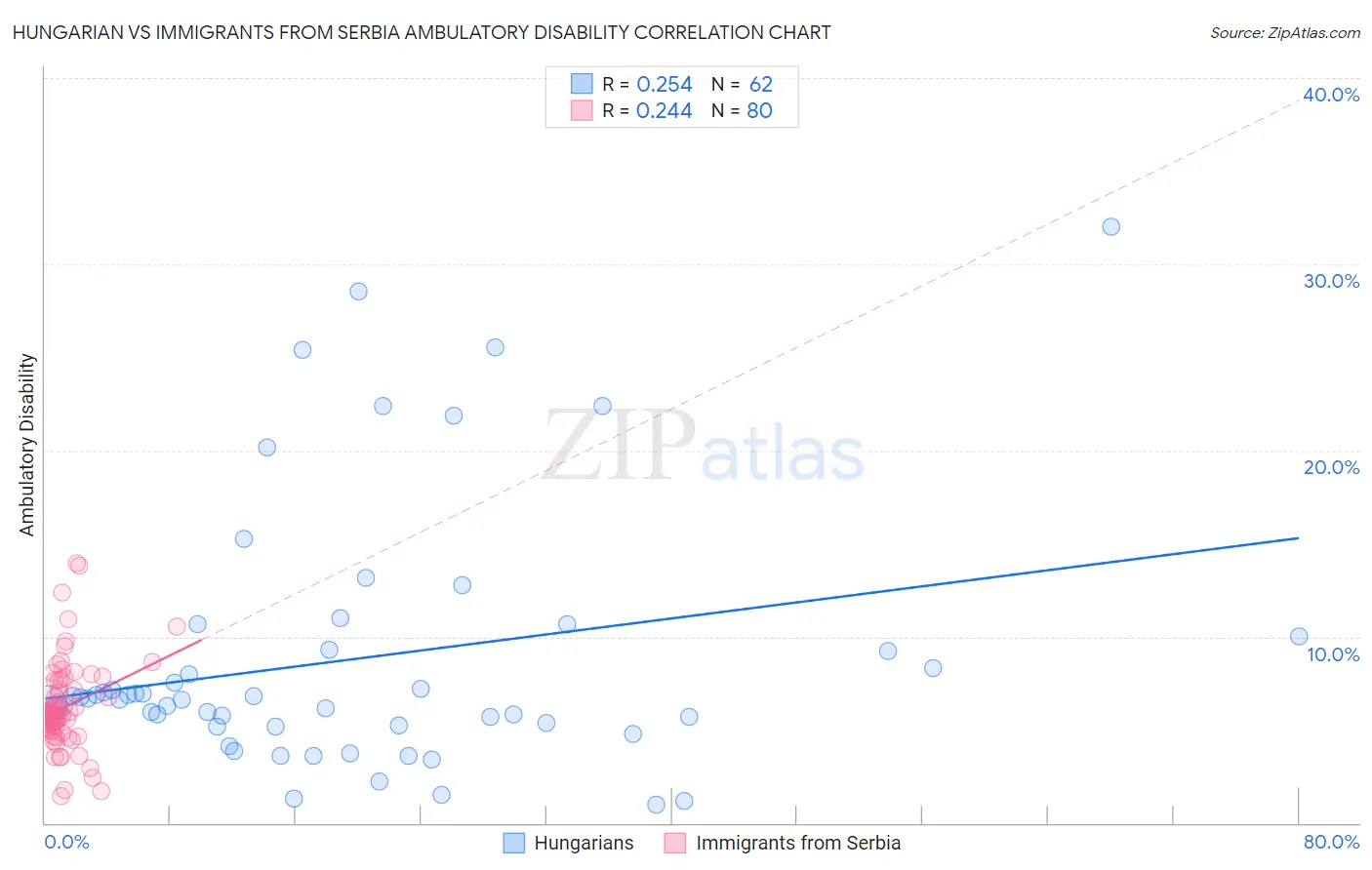 Hungarian vs Immigrants from Serbia Ambulatory Disability