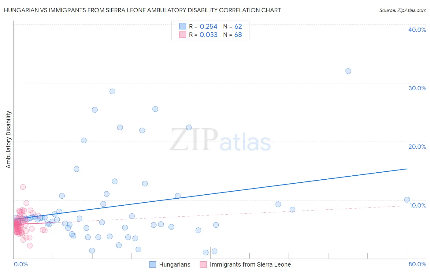 Hungarian vs Immigrants from Sierra Leone Ambulatory Disability