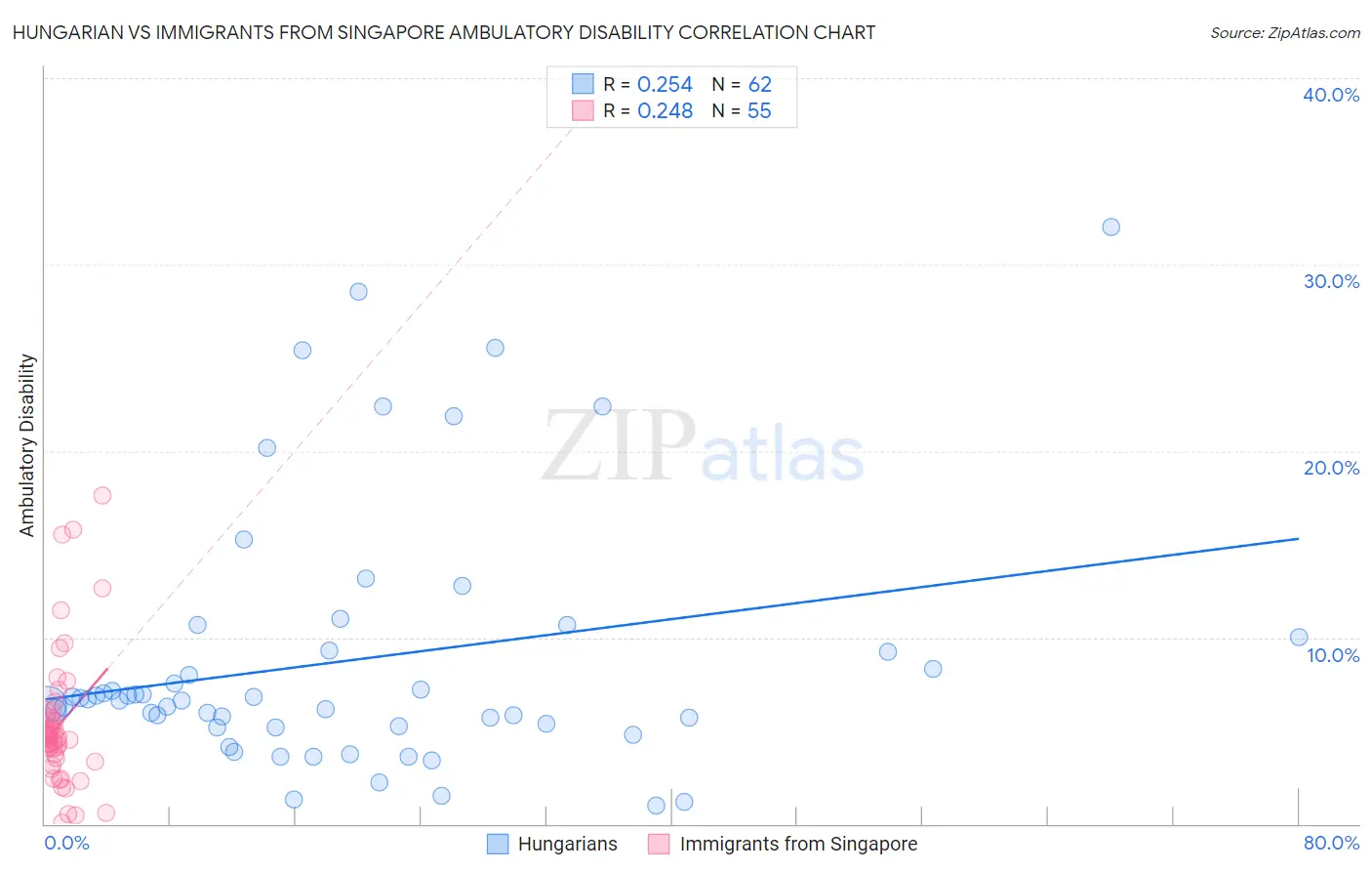 Hungarian vs Immigrants from Singapore Ambulatory Disability