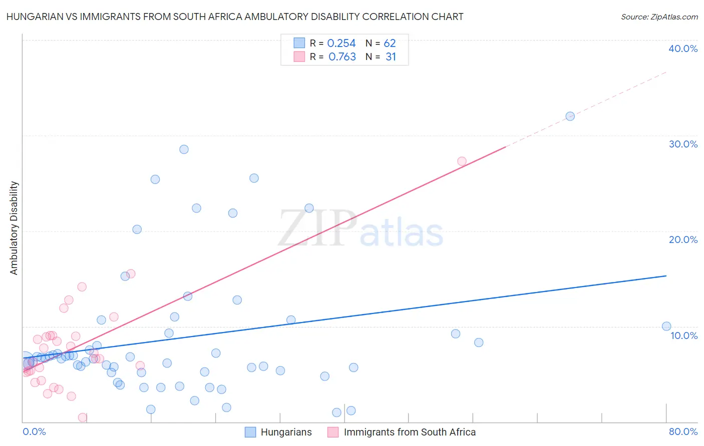 Hungarian vs Immigrants from South Africa Ambulatory Disability