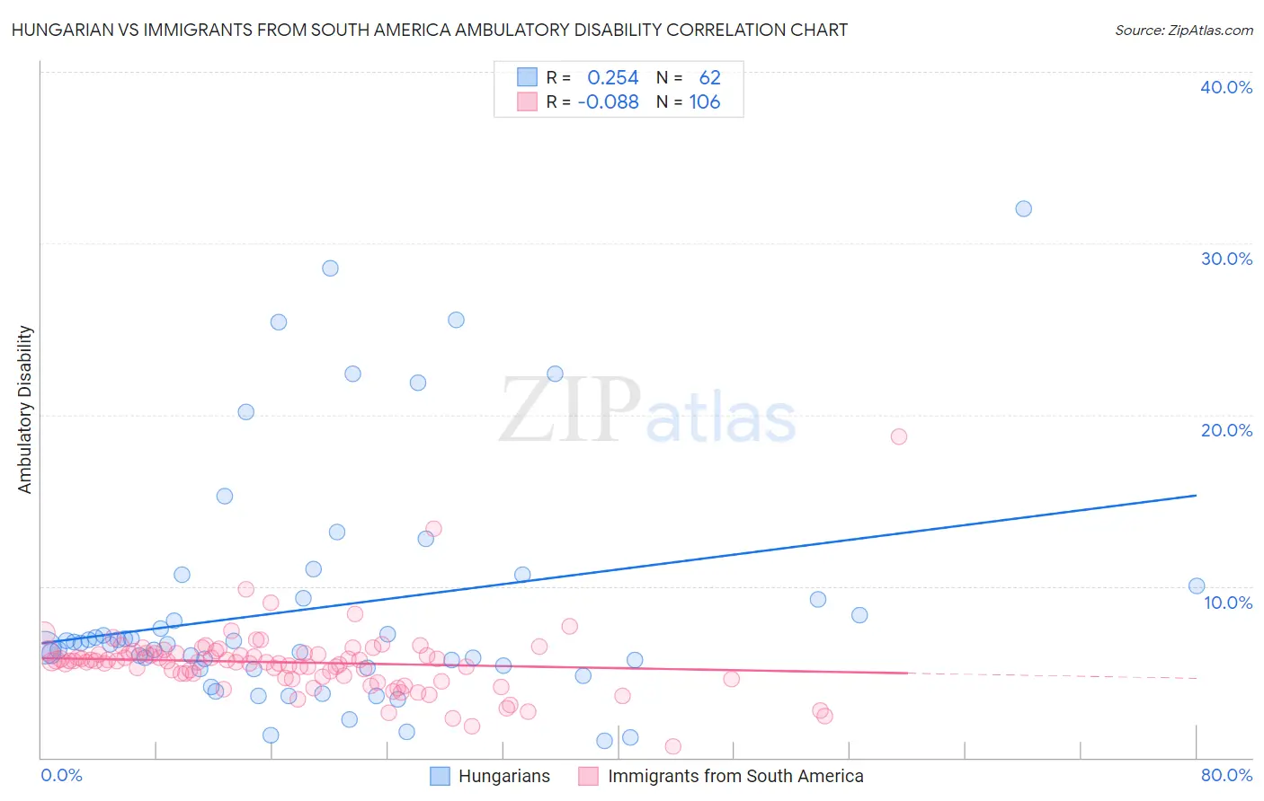 Hungarian vs Immigrants from South America Ambulatory Disability