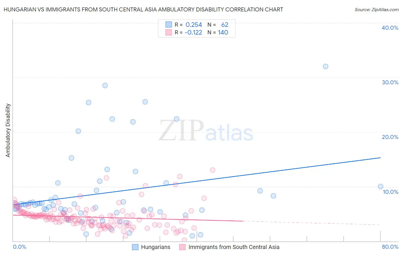 Hungarian vs Immigrants from South Central Asia Ambulatory Disability