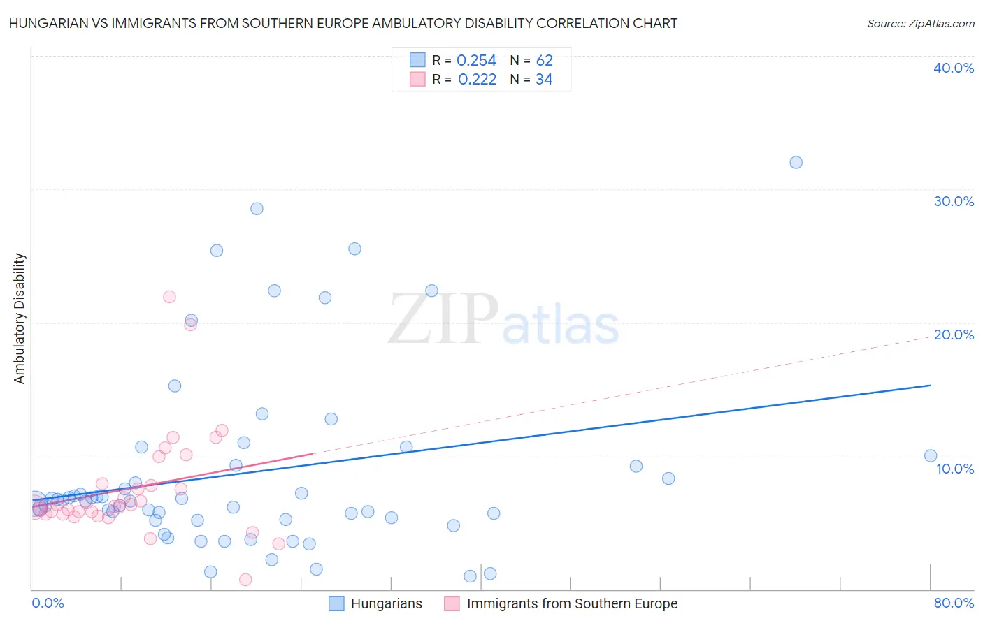 Hungarian vs Immigrants from Southern Europe Ambulatory Disability