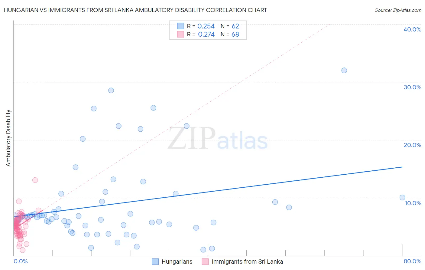 Hungarian vs Immigrants from Sri Lanka Ambulatory Disability