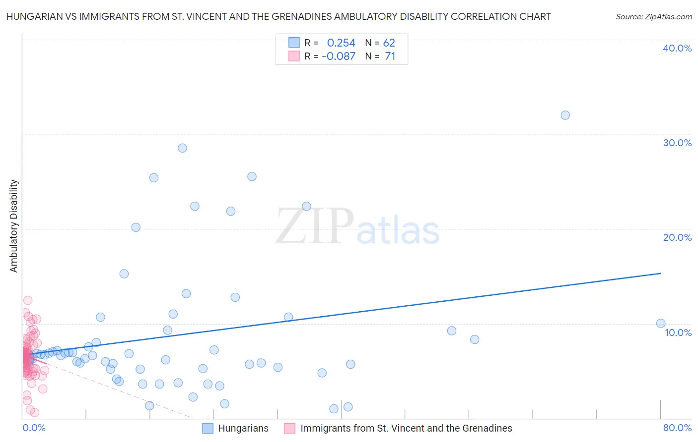 Hungarian vs Immigrants from St. Vincent and the Grenadines Ambulatory Disability
