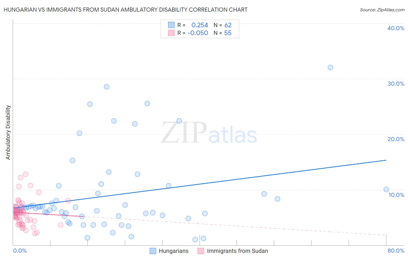 Hungarian vs Immigrants from Sudan Ambulatory Disability