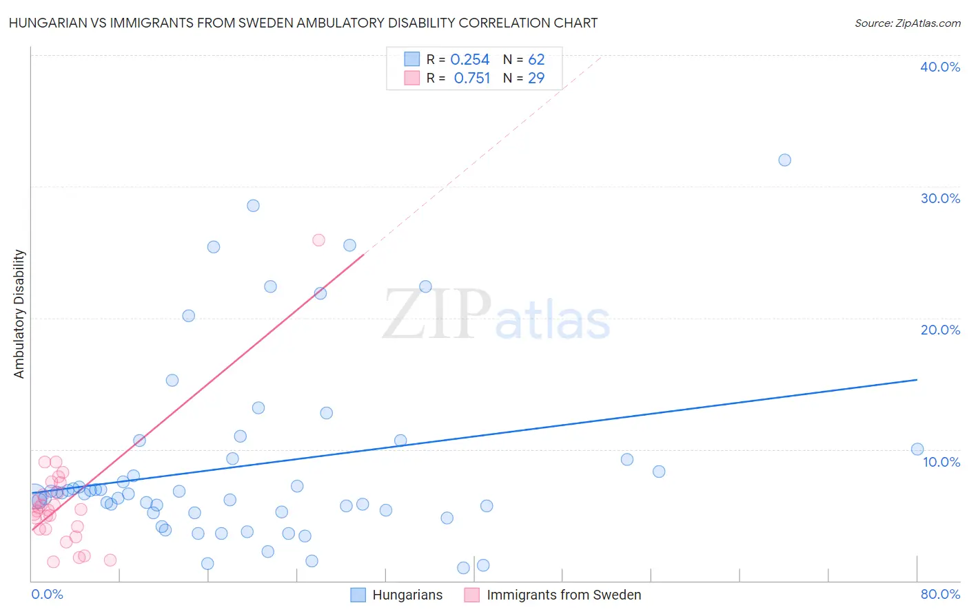 Hungarian vs Immigrants from Sweden Ambulatory Disability