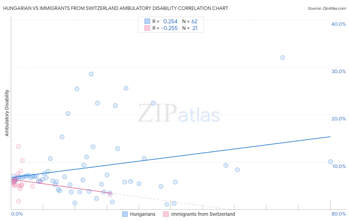 Hungarian vs Immigrants from Switzerland Ambulatory Disability