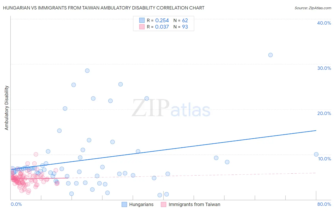 Hungarian vs Immigrants from Taiwan Ambulatory Disability