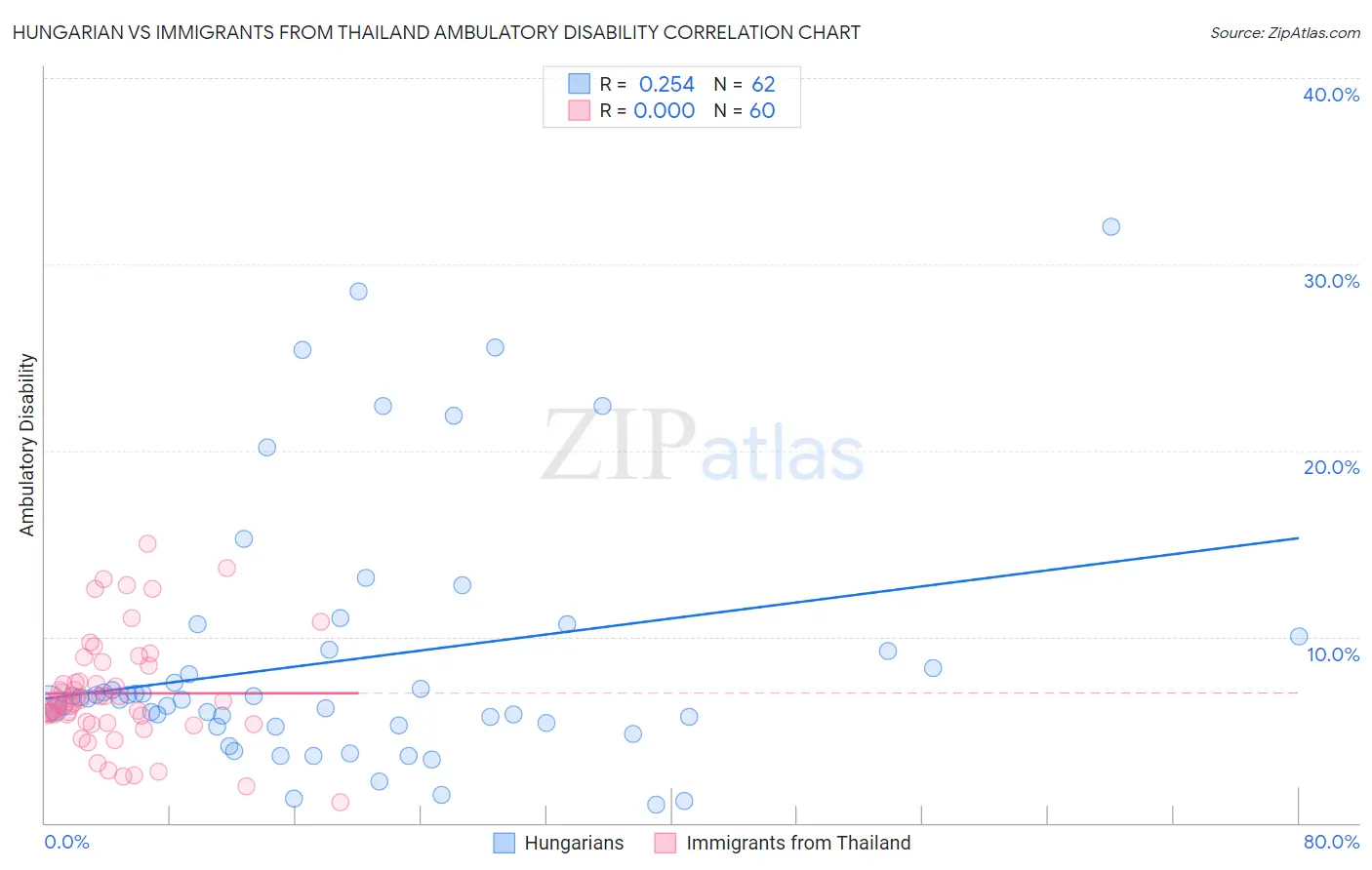 Hungarian vs Immigrants from Thailand Ambulatory Disability