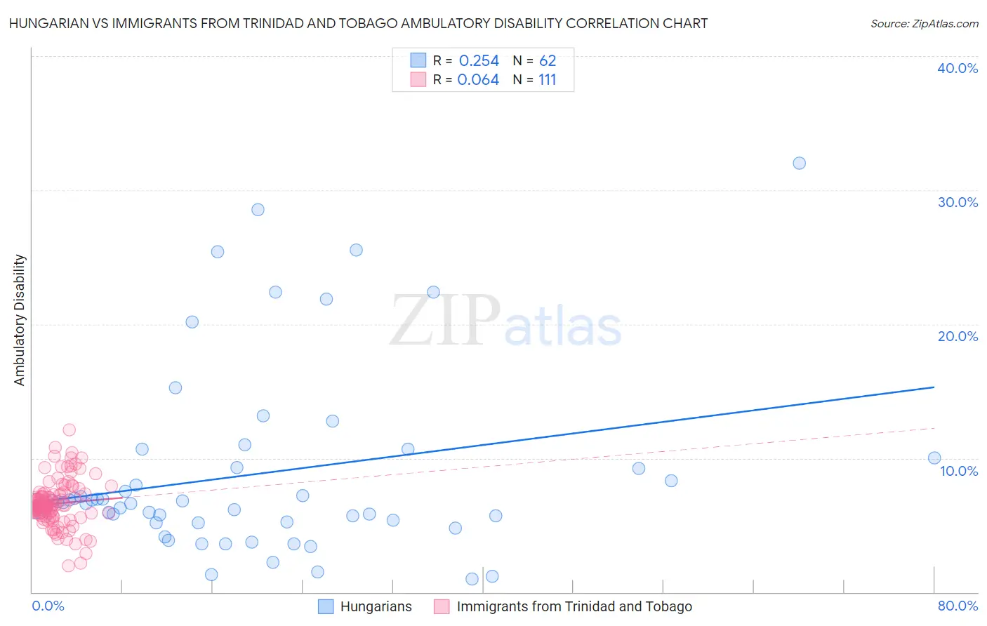 Hungarian vs Immigrants from Trinidad and Tobago Ambulatory Disability