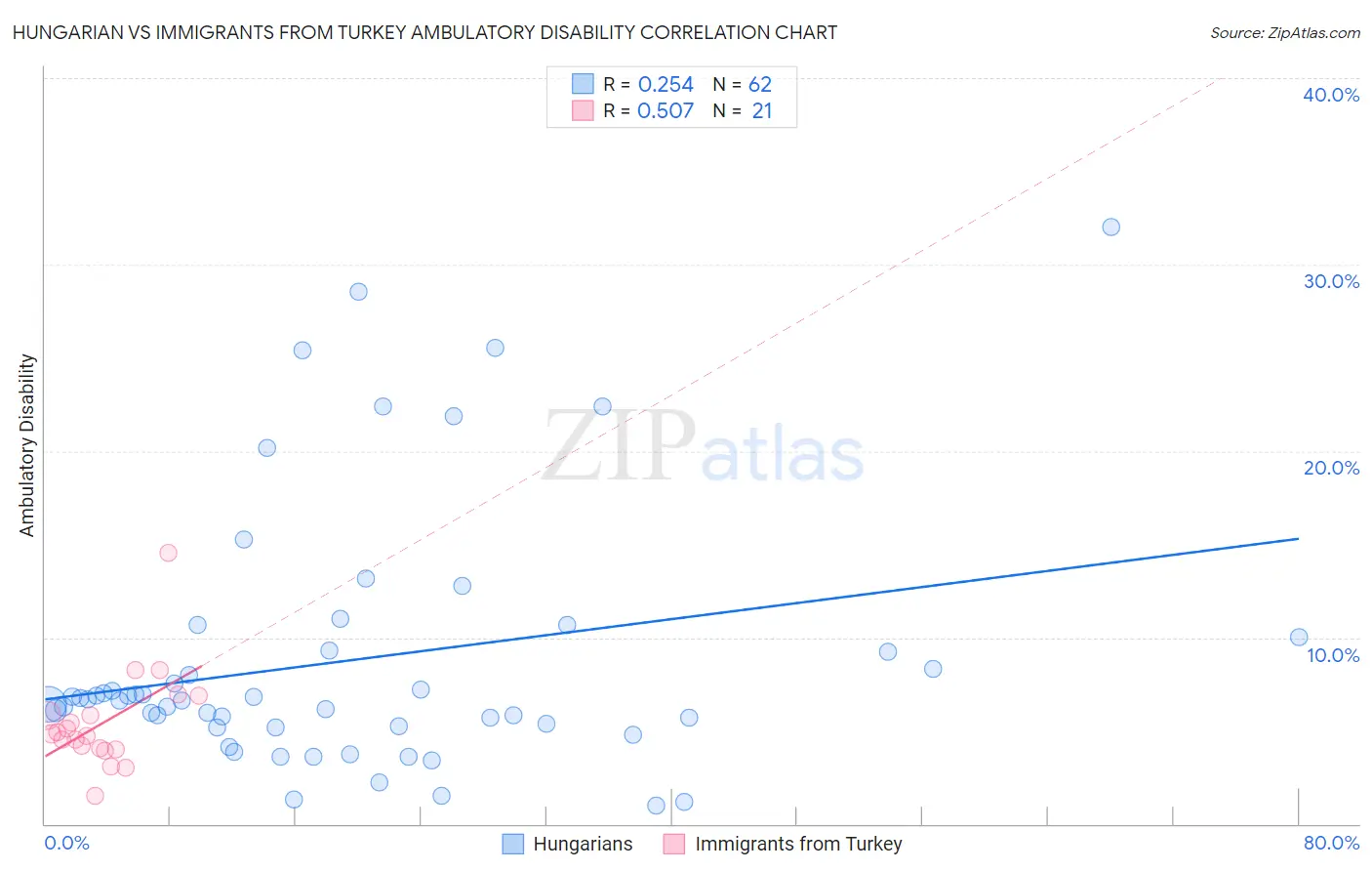 Hungarian vs Immigrants from Turkey Ambulatory Disability