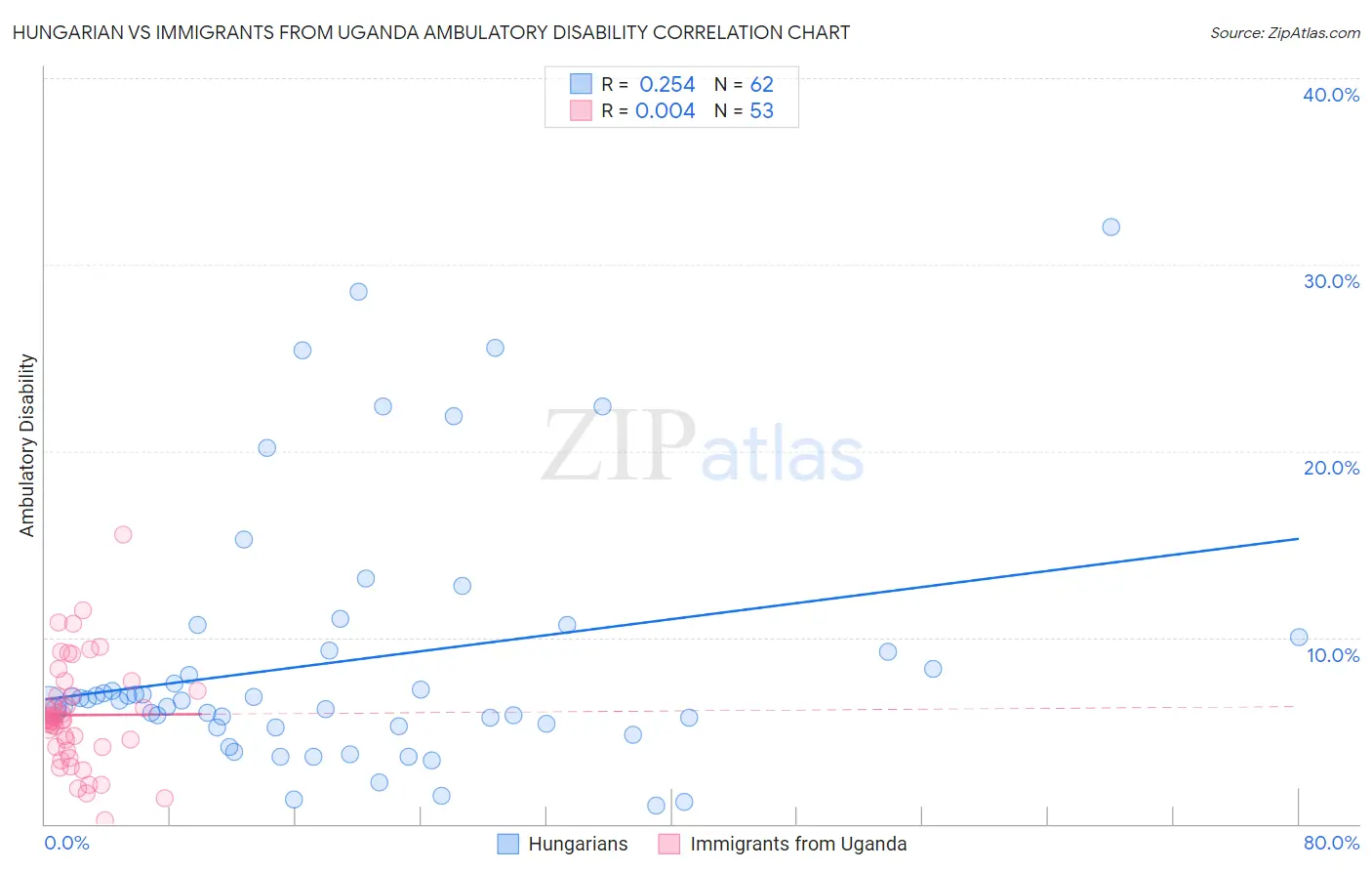 Hungarian vs Immigrants from Uganda Ambulatory Disability