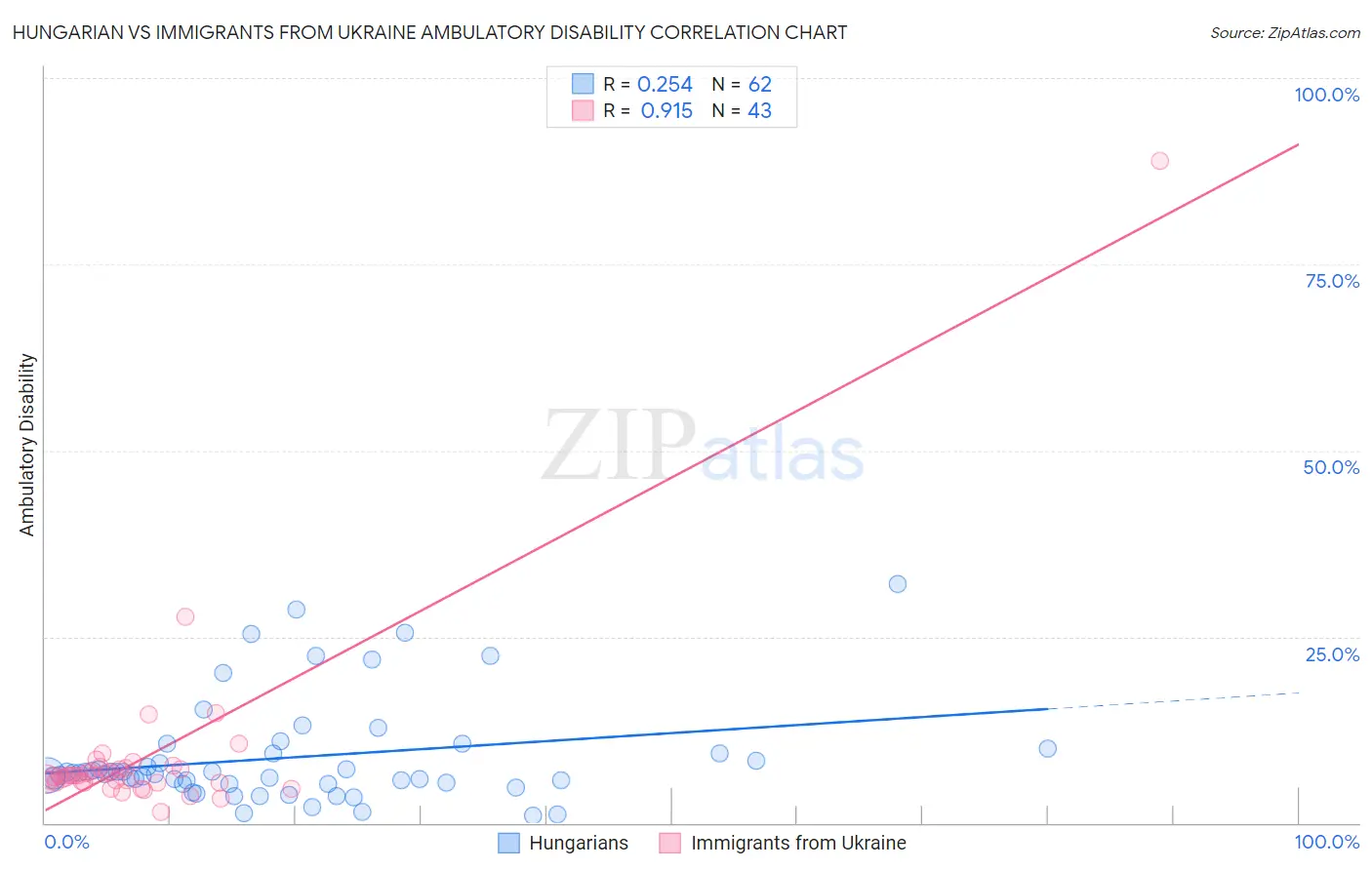 Hungarian vs Immigrants from Ukraine Ambulatory Disability