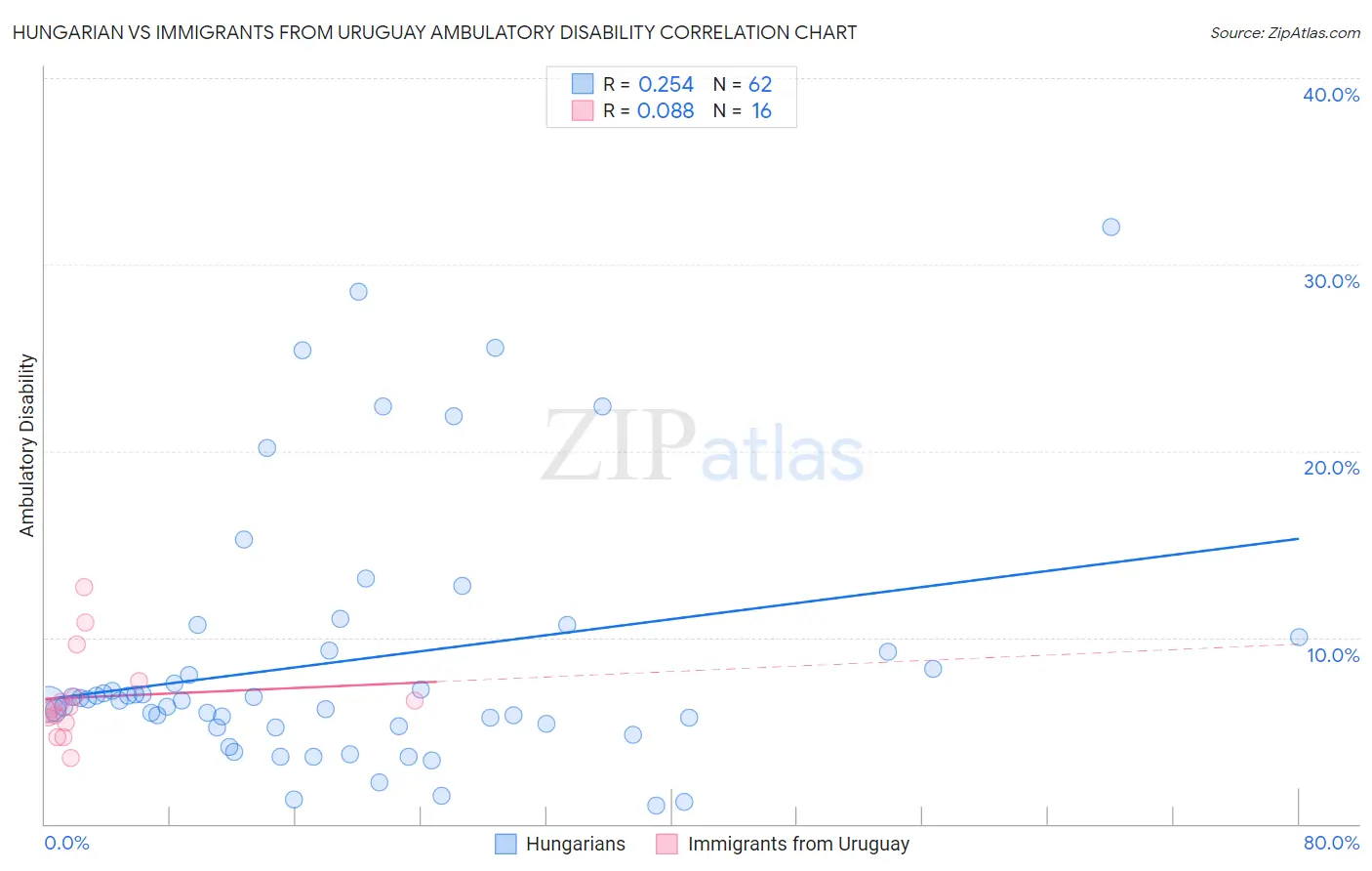 Hungarian vs Immigrants from Uruguay Ambulatory Disability