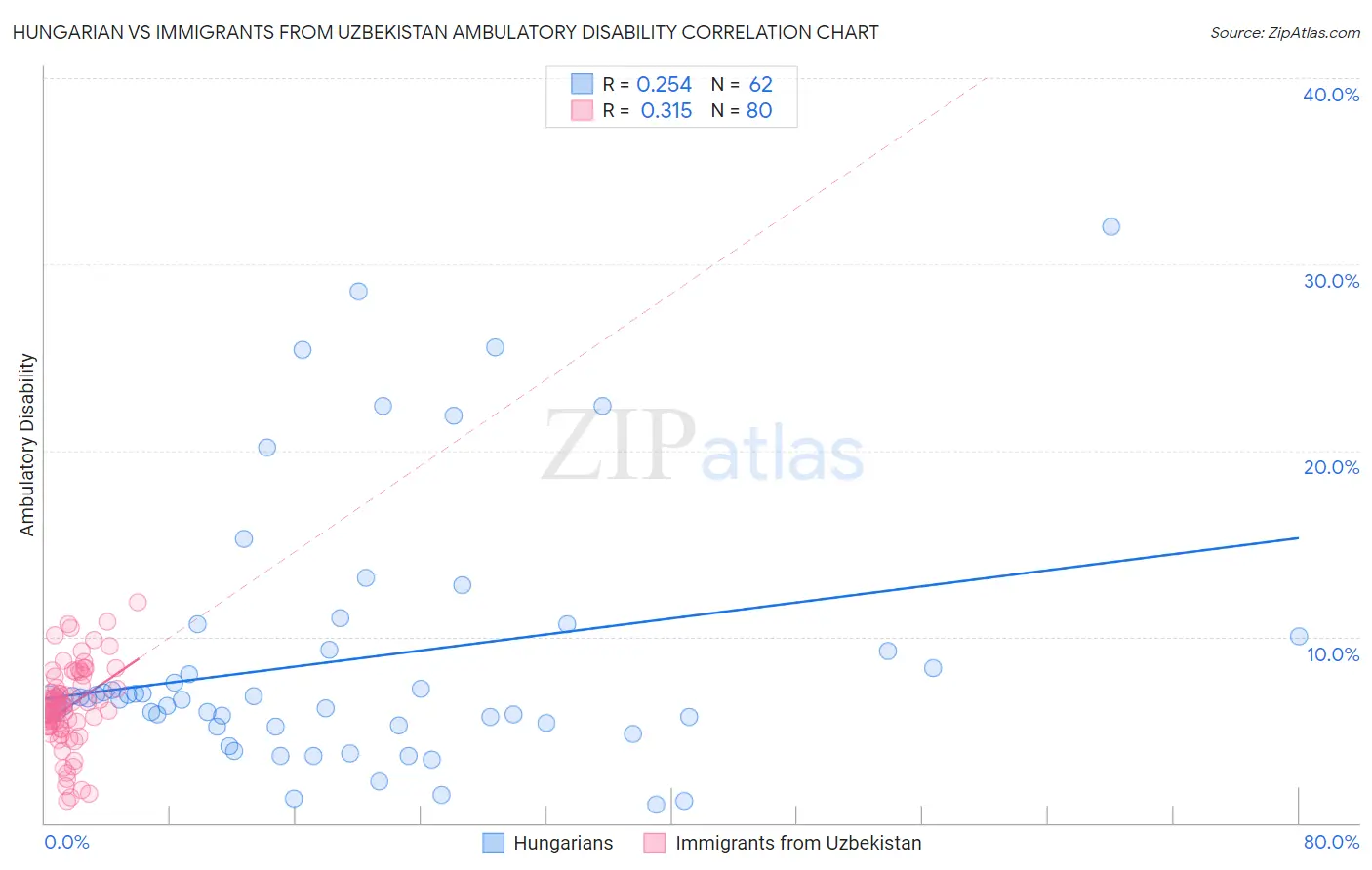 Hungarian vs Immigrants from Uzbekistan Ambulatory Disability