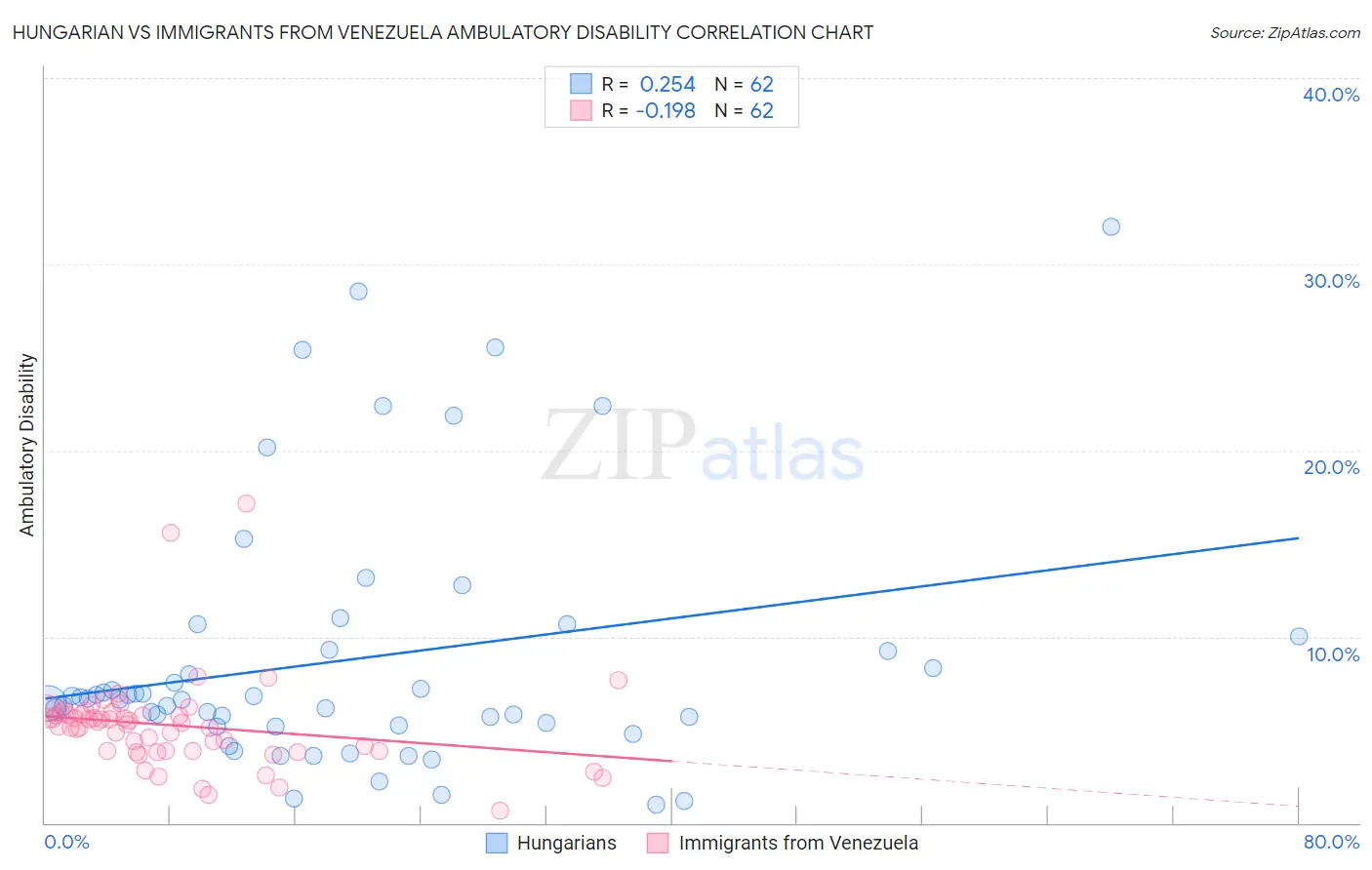 Hungarian vs Immigrants from Venezuela Ambulatory Disability