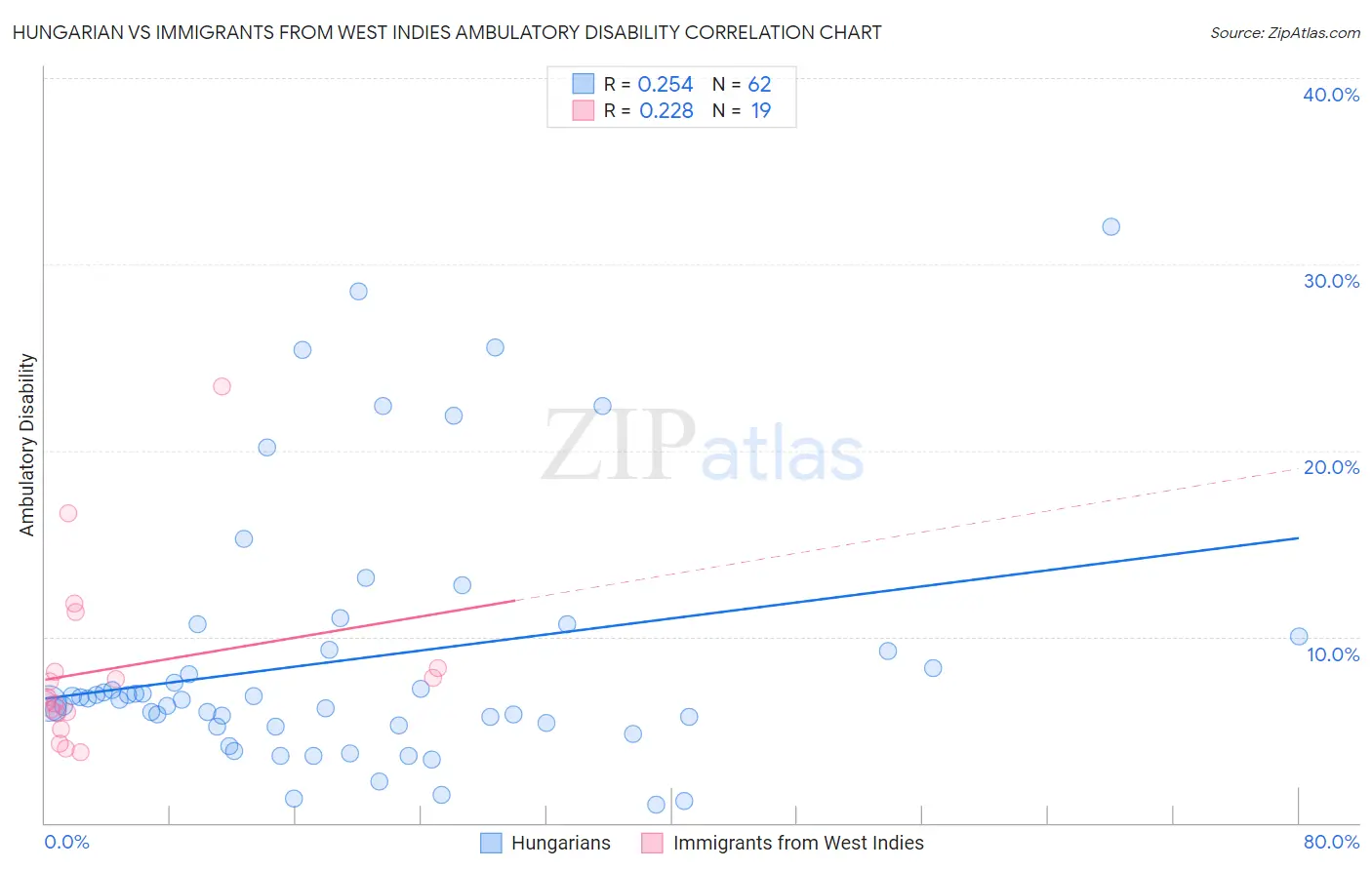 Hungarian vs Immigrants from West Indies Ambulatory Disability