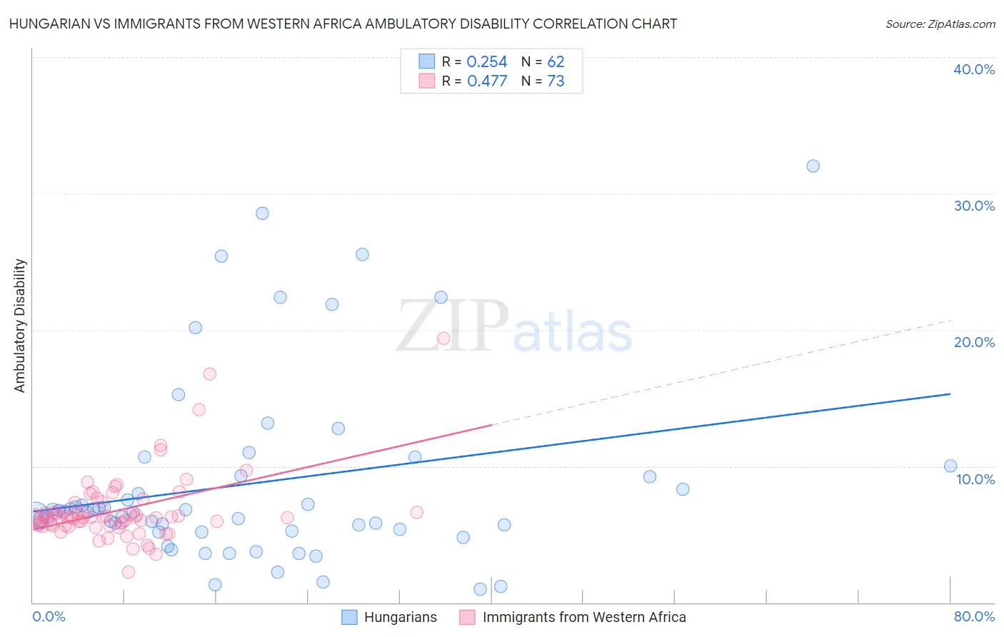 Hungarian vs Immigrants from Western Africa Ambulatory Disability