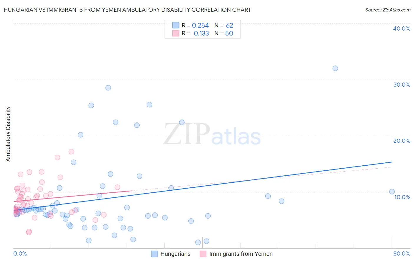 Hungarian vs Immigrants from Yemen Ambulatory Disability