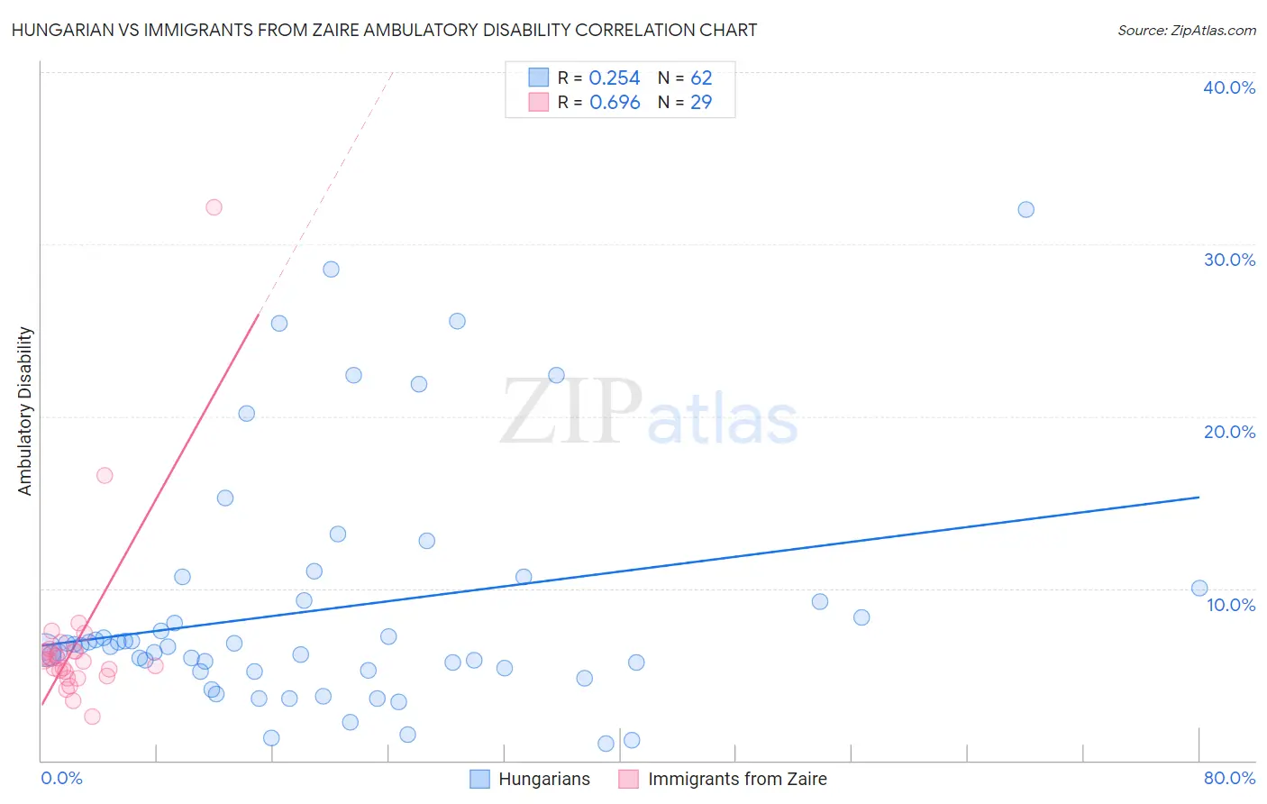 Hungarian vs Immigrants from Zaire Ambulatory Disability