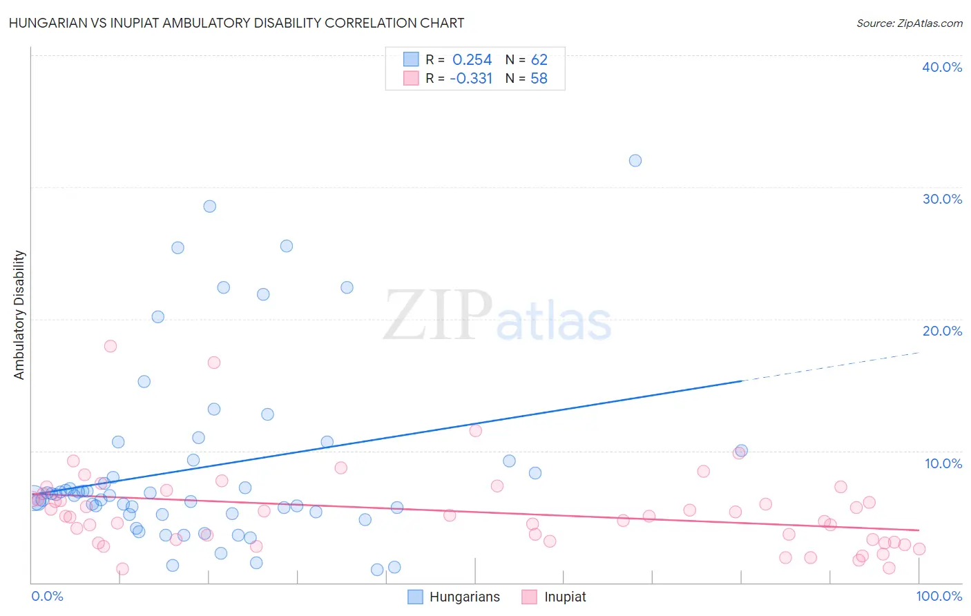 Hungarian vs Inupiat Ambulatory Disability