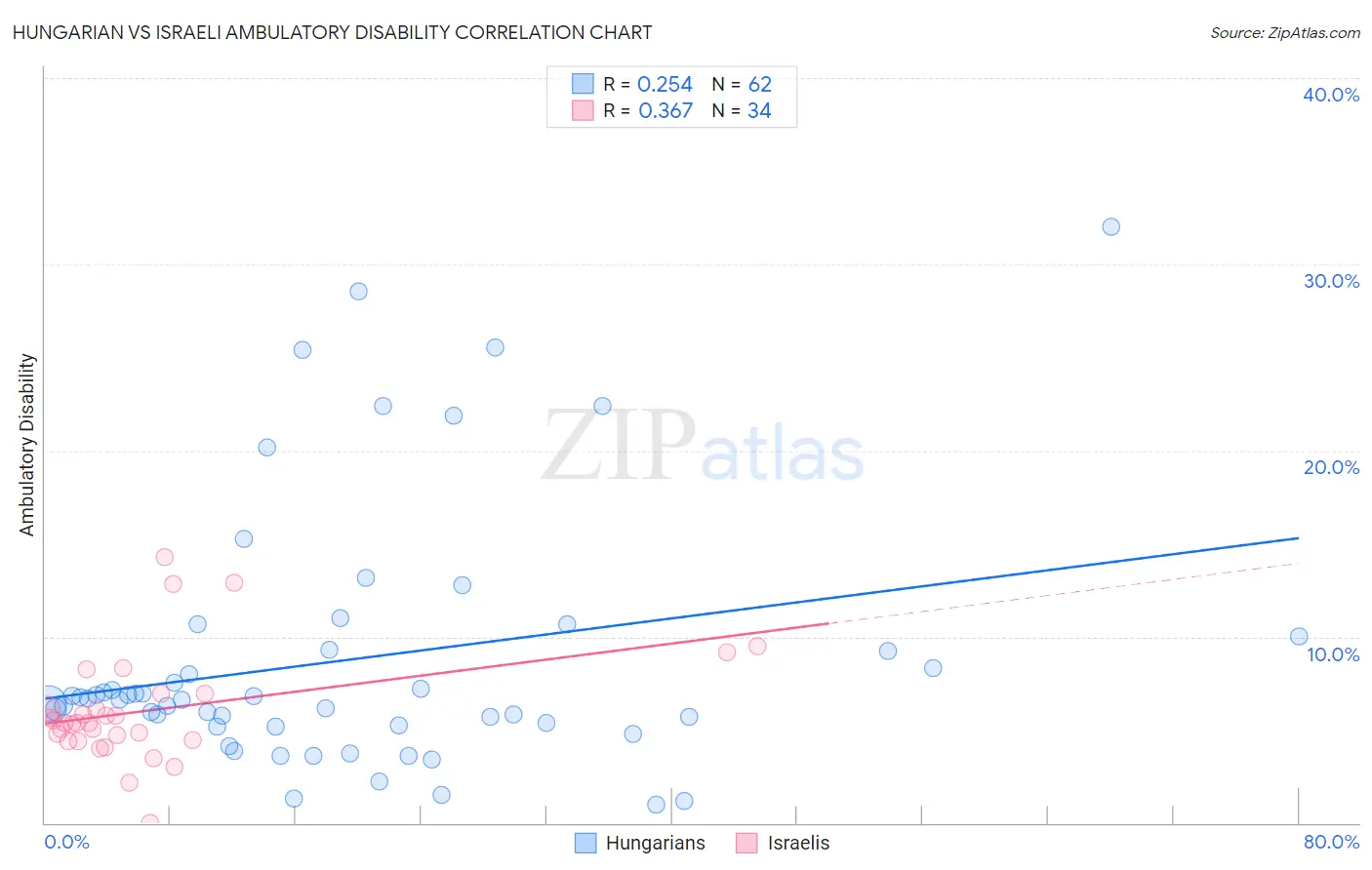 Hungarian vs Israeli Ambulatory Disability