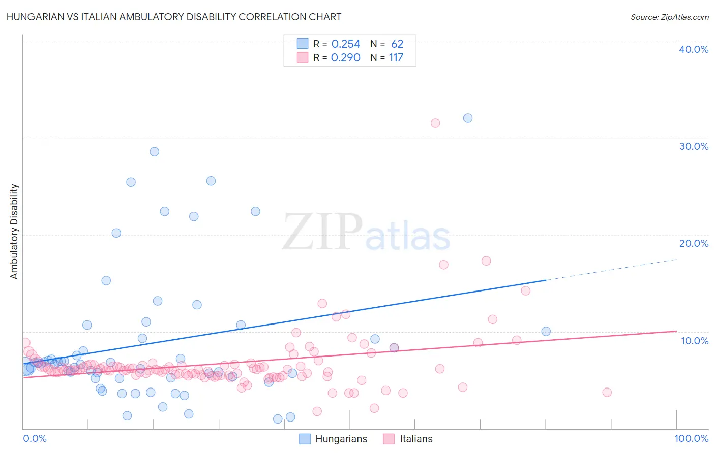 Hungarian vs Italian Ambulatory Disability