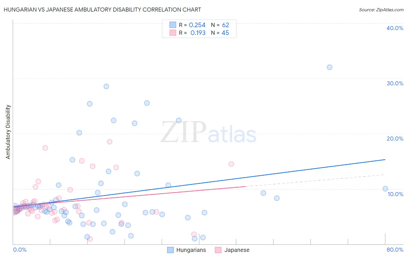 Hungarian vs Japanese Ambulatory Disability