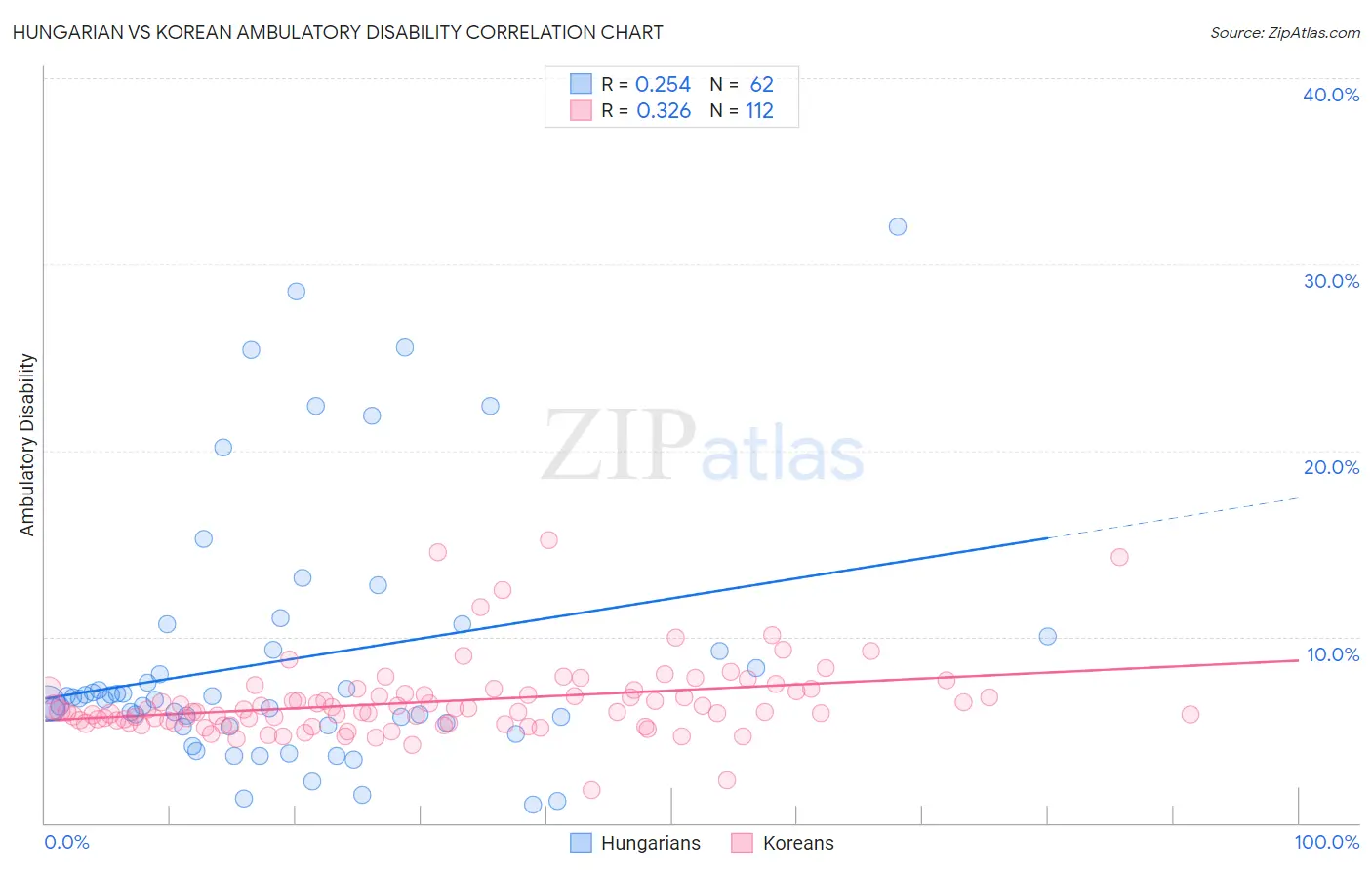 Hungarian vs Korean Ambulatory Disability
