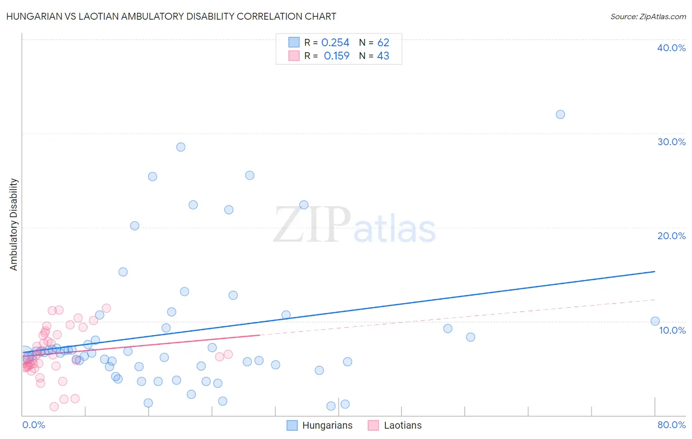 Hungarian vs Laotian Ambulatory Disability