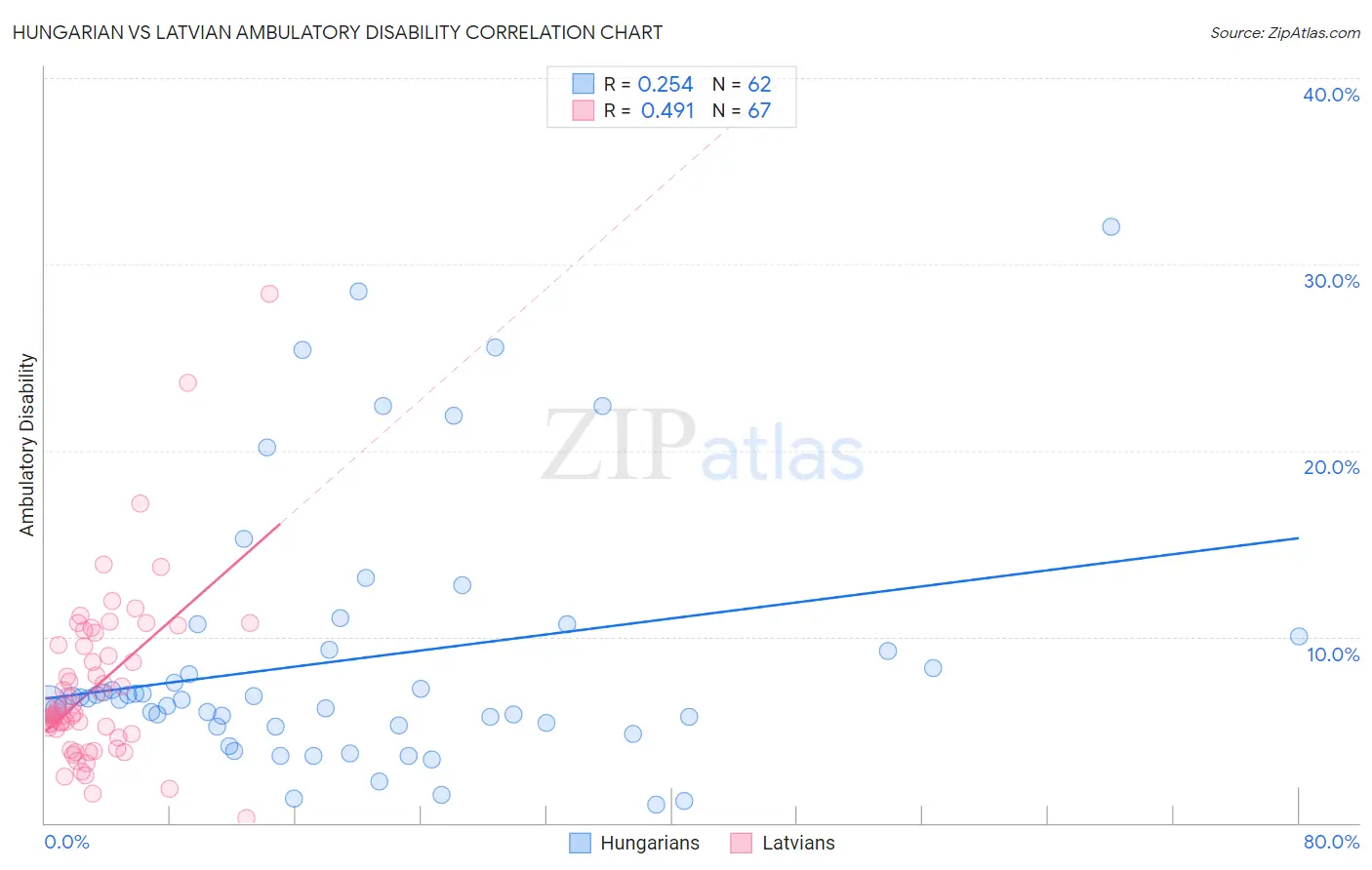 Hungarian vs Latvian Ambulatory Disability