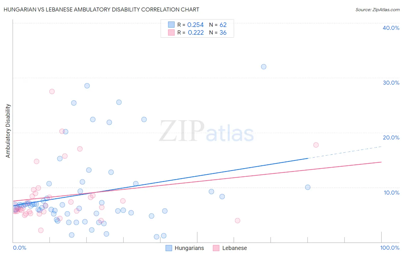 Hungarian vs Lebanese Ambulatory Disability