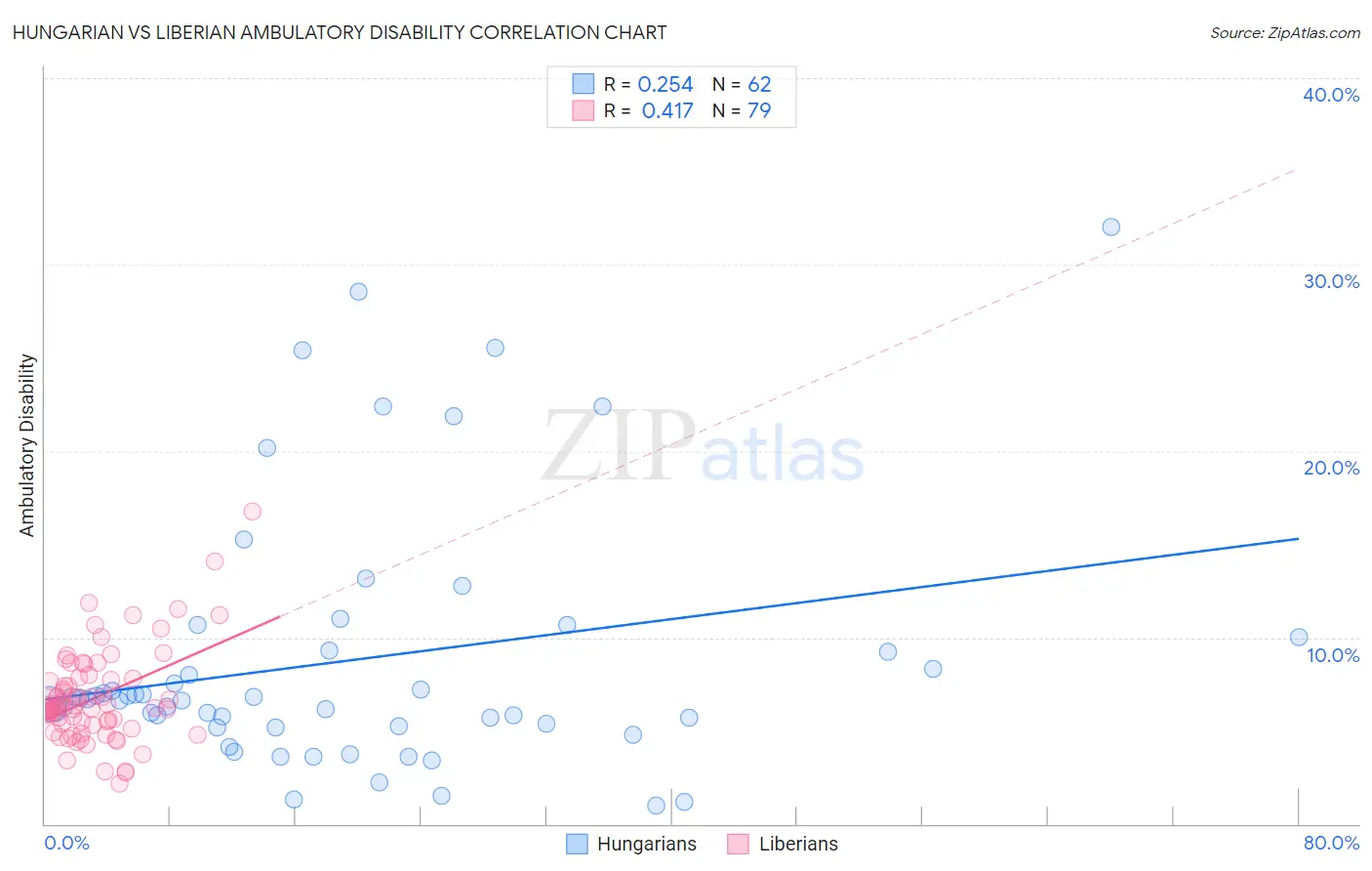 Hungarian vs Liberian Ambulatory Disability