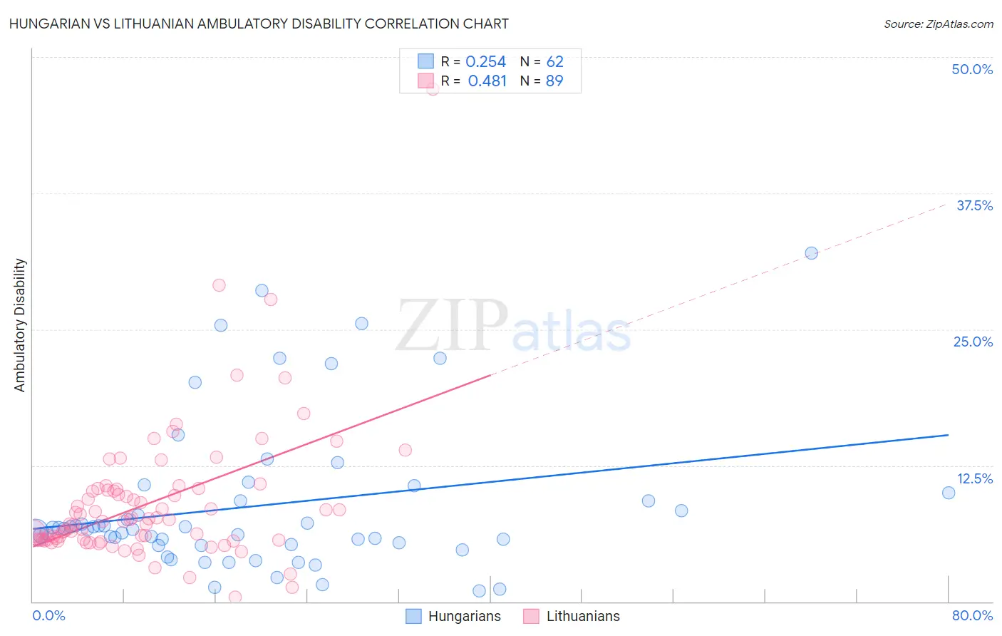 Hungarian vs Lithuanian Ambulatory Disability