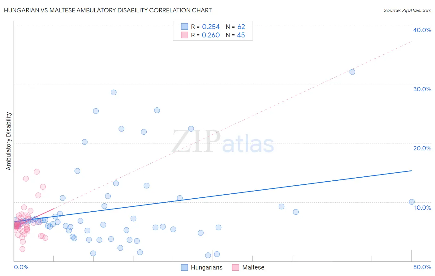 Hungarian vs Maltese Ambulatory Disability