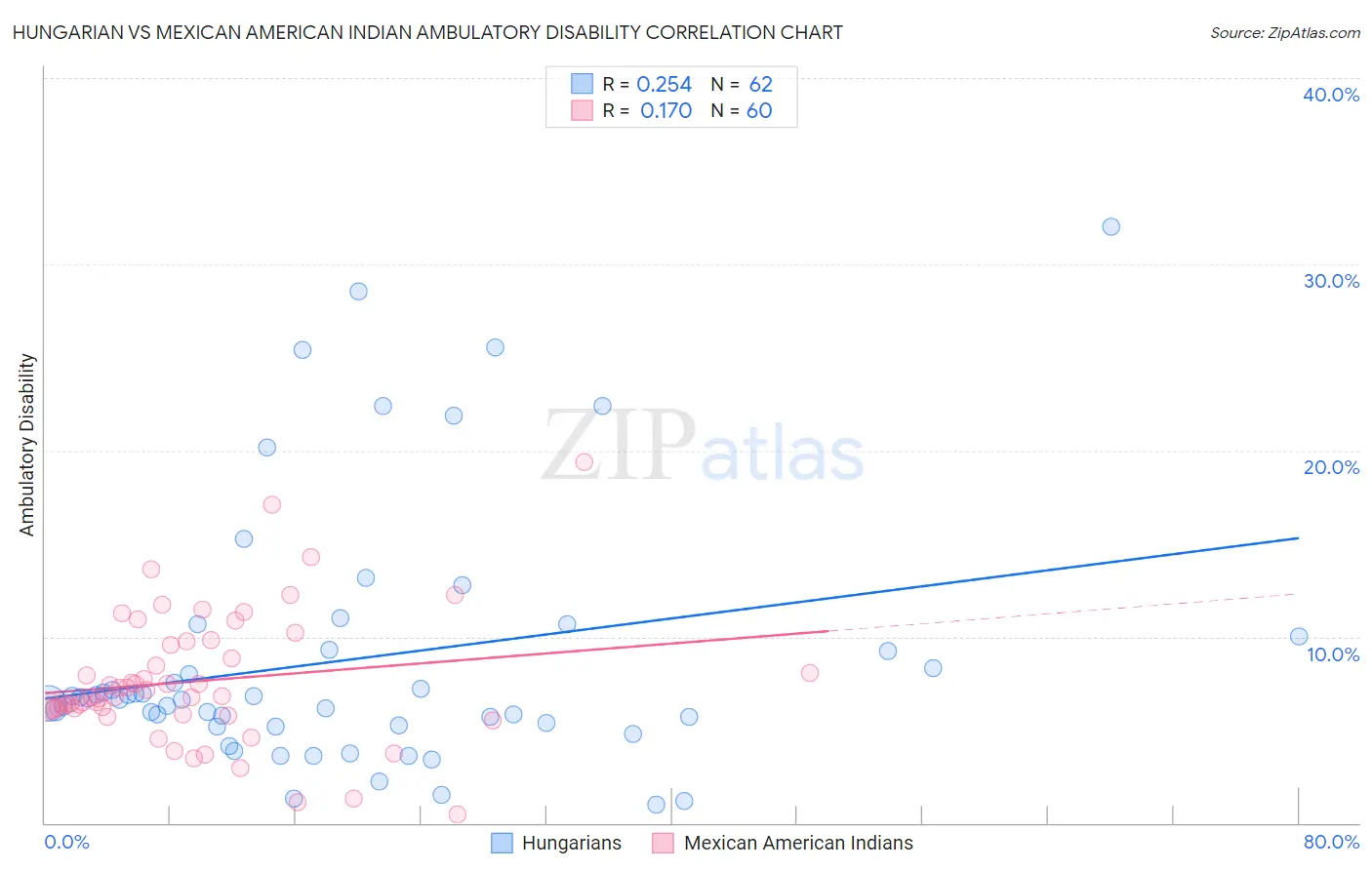 Hungarian vs Mexican American Indian Ambulatory Disability