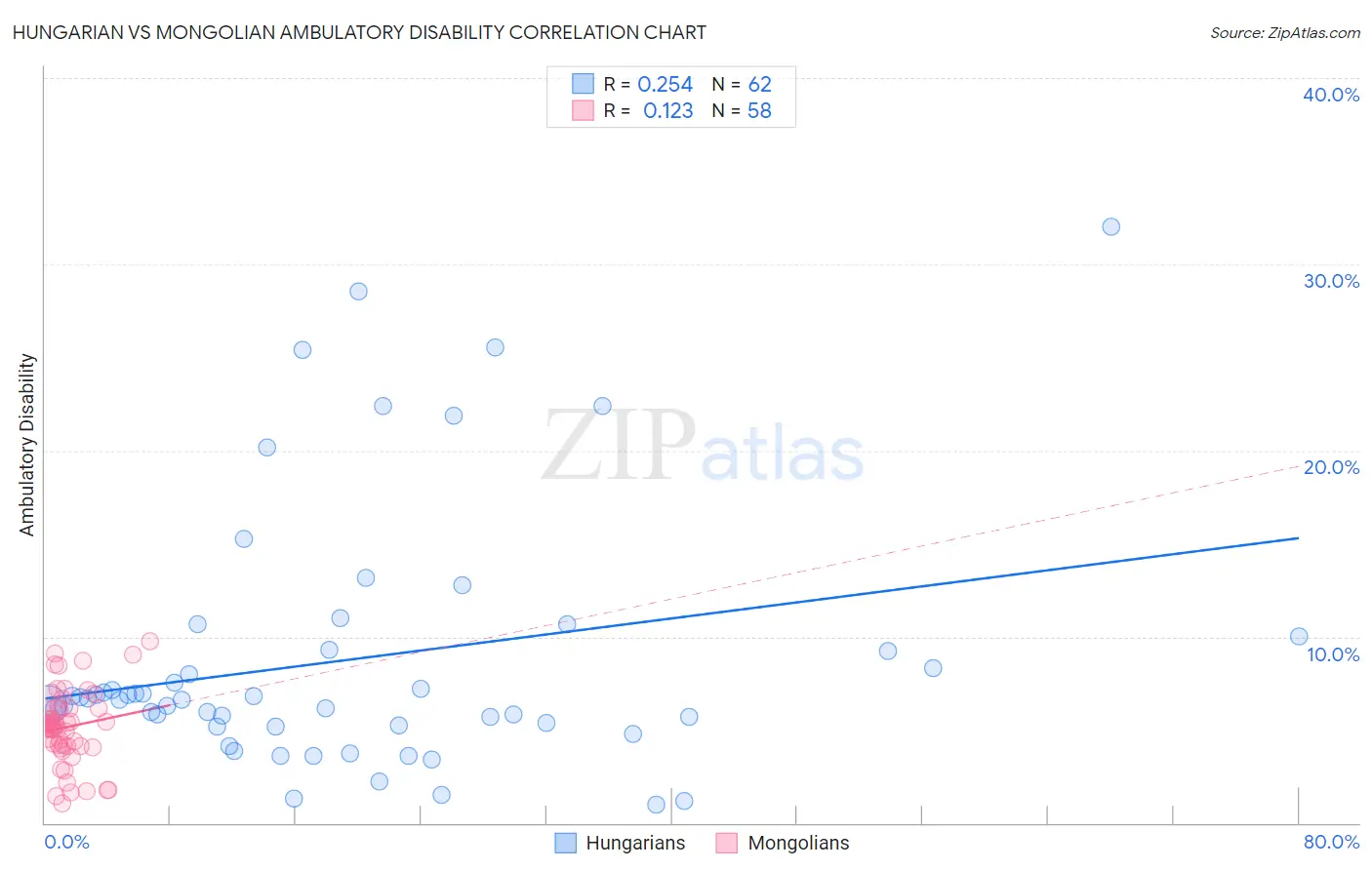 Hungarian vs Mongolian Ambulatory Disability