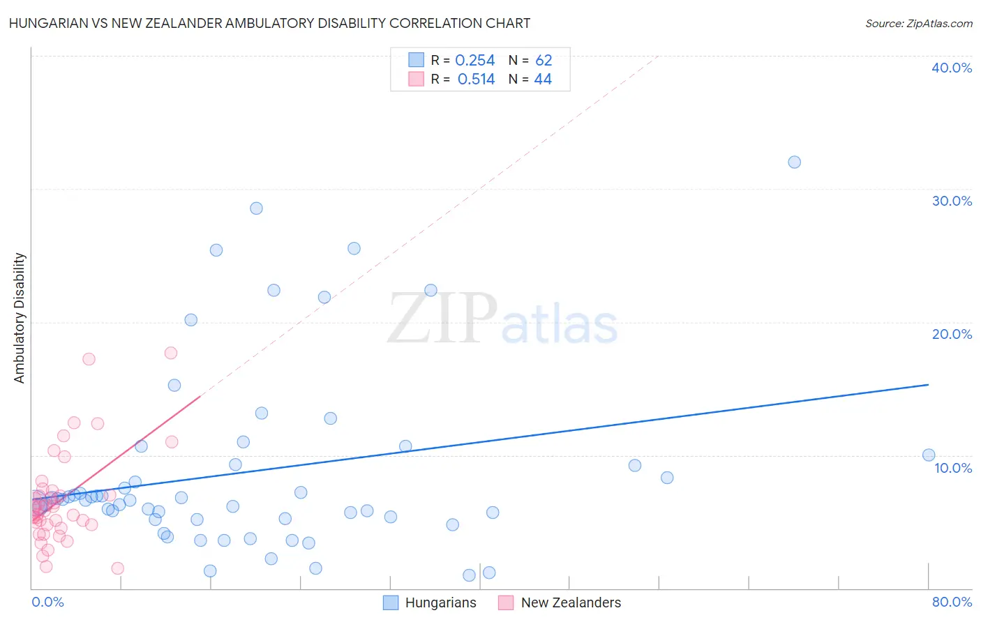 Hungarian vs New Zealander Ambulatory Disability