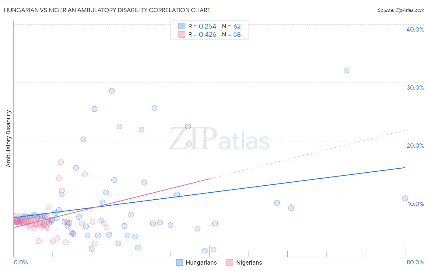 Hungarian vs Nigerian Ambulatory Disability