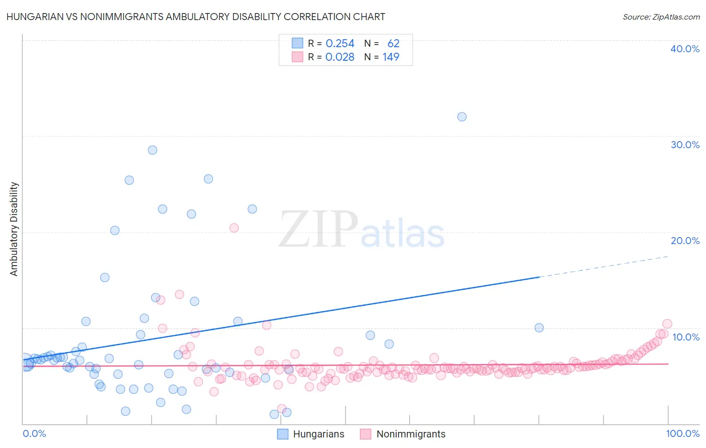 Hungarian vs Nonimmigrants Ambulatory Disability