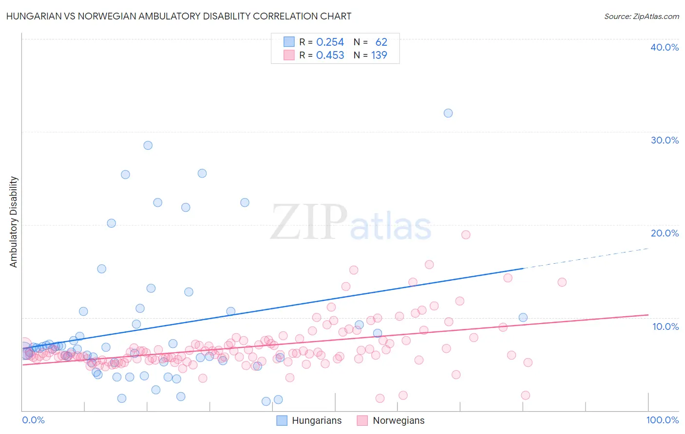 Hungarian vs Norwegian Ambulatory Disability