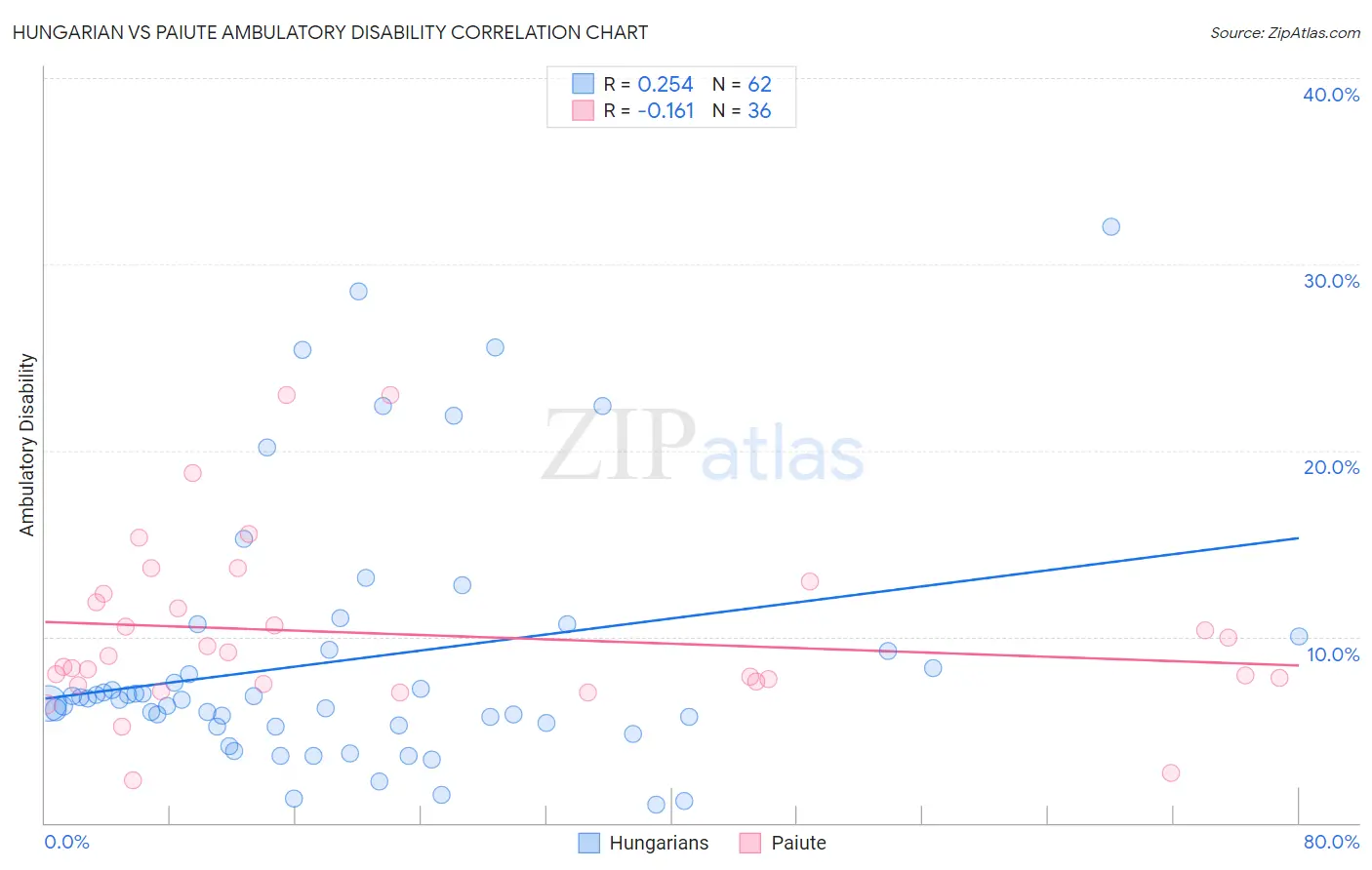Hungarian vs Paiute Ambulatory Disability